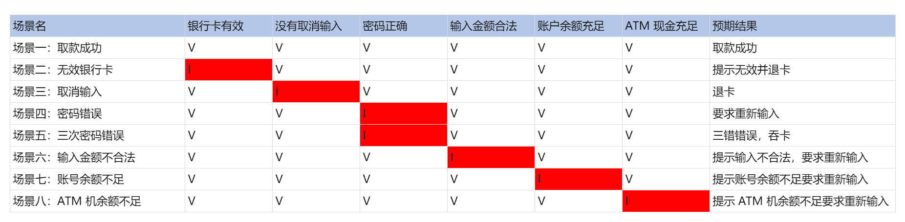 场景法示例