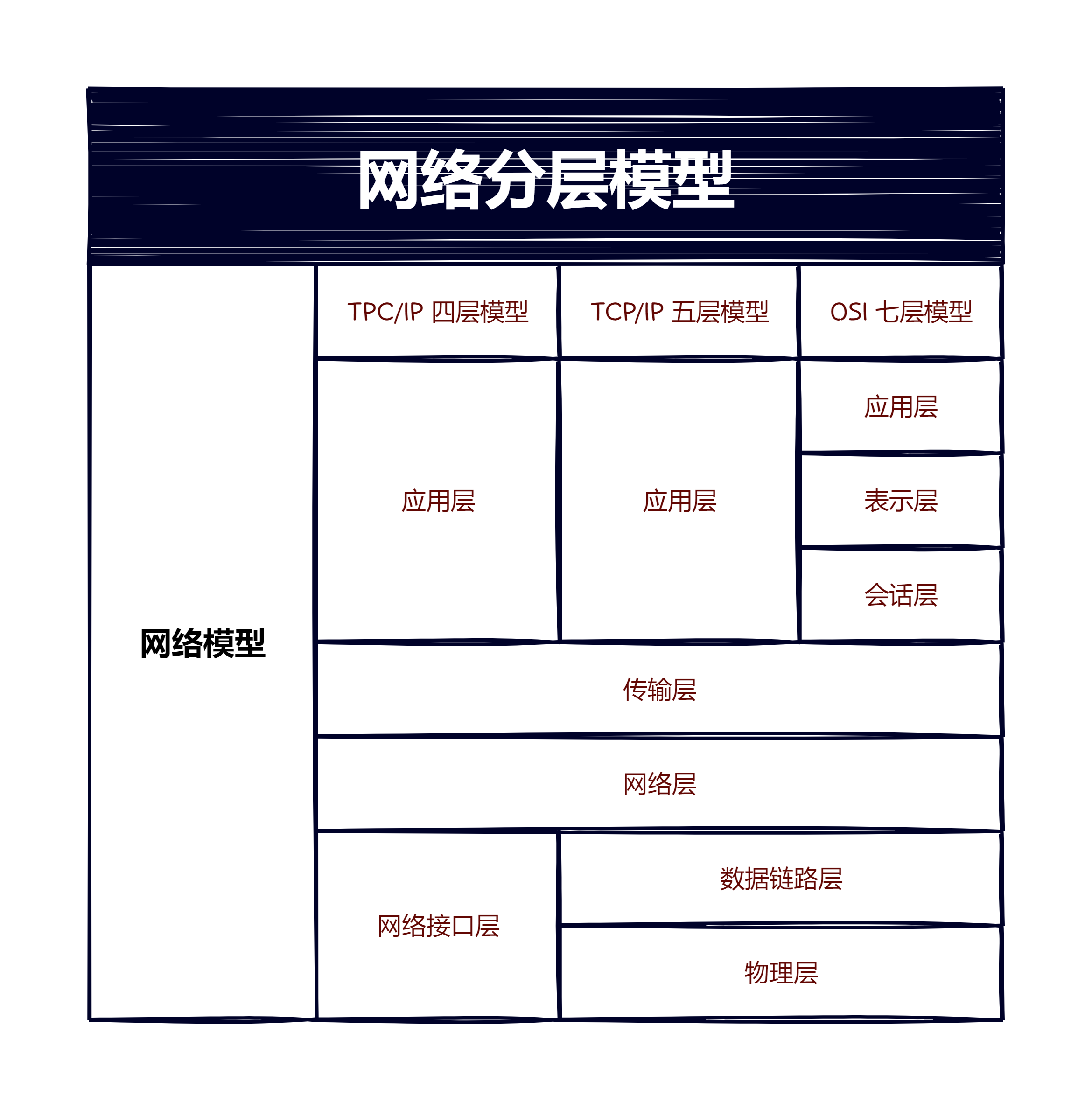 网络分层模型